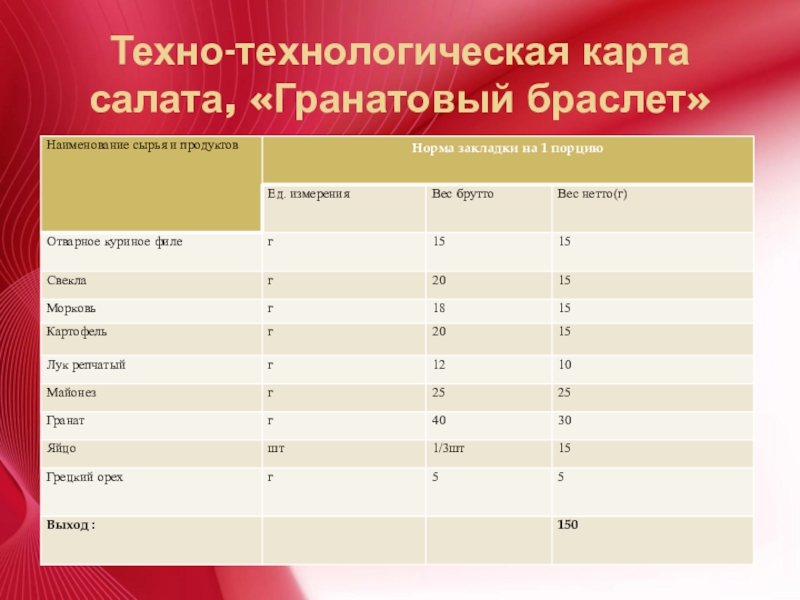 Приготовление салата Гранатовый браслет Техно-технологическая карта салата, «Гранатовый браслет» Техно-технологическая карта салата, «Гранатовый браслет»