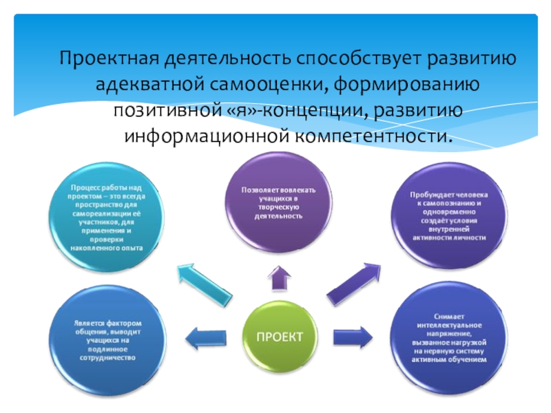 Проектная деятельность школьников как форма сотрудничества Проектная деятельность способствует развитию адекватной самооценки, формированию позитивной «я»-концепции, развитию информационной компетентности. Проектная деятельность способствует развитию адекватной самооценки, формированию позитивной «я»-концепции, развитию информационной компетентности.