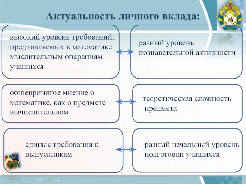 Презентация практических достижений учителя математики Актуальность личного вклада:разный уровень познавательной активности высокий уровень требований, предъявляемых в Актуальность личного вклада:разный уровень познавательной активности высокий уровень требований, предъявляемых в математике мыслительным операциям учащихсяобщепринятое мнение о