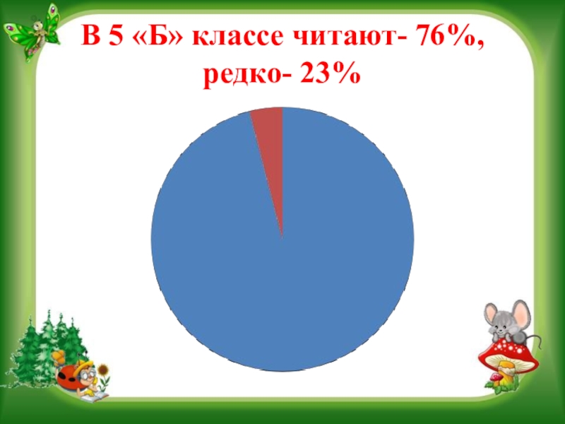 Презентация на научно - практическую конференцию Воспитательный потенциал русской народной сказки В 5 «Б» классе читают- 76%, редко- 23% В 5 «Б» классе читают- 76%, редко- 23%
