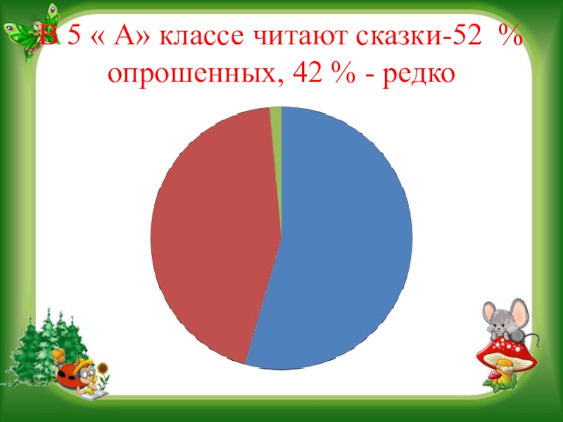 Презентация на научно - практическую конференцию Воспитательный потенциал русской народной сказки В 5 « А» классе читают сказки-52 % опрошенных, 42 % - редко В 5 « А» классе читают сказки-52 % опрошенных, 42 % - редко