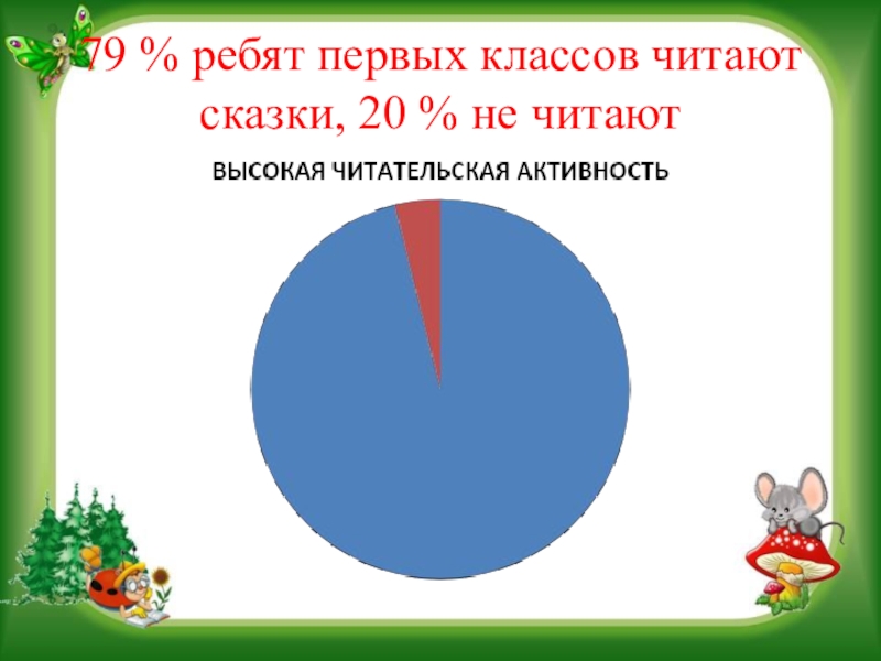 Презентация на научно - практическую конференцию Воспитательный потенциал русской народной сказки 79 % ребят первых классов читают сказки, 20 % не читают 79 % ребят первых классов читают сказки, 20 % не читают