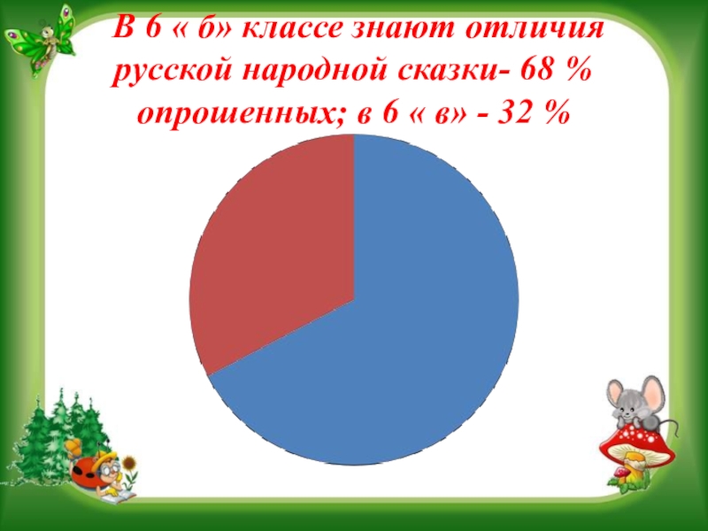 Презентация на научно - практическую конференцию Воспитательный потенциал русской народной сказки В 6 « б» классе знают отличия русской народной сказки- В 6 « б» классе знают отличия русской народной сказки- 68 % опрошенных; в 6 «