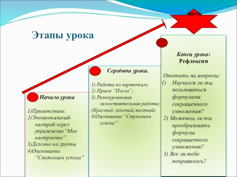 Преобразование выражений с помощью формул сокращенного умножения Начало урока1)Приветствие.2)Эмоциональный настрой через упражнение“Мое настроение”3)Деление на группы4)Оценивание “Ступеньки успеха”Середина урока.1) Начало урока1)Приветствие.2)Эмоциональный настрой через упражнение“Мое настроение”3)Деление на группы4)Оценивание “Ступеньки успеха”Середина урока.1) Работа по карточкам;2) Прием “Посол”;3) Разноуровневая