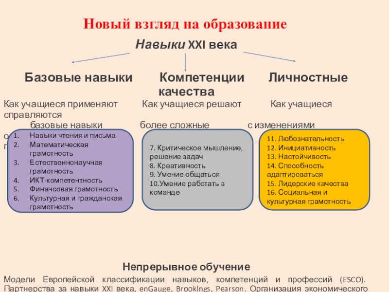 Применение новых технологий и инструментов в образовании для повышения эффективности учебного процесса и качества образования в процессе изучения информатики в условиях ФГОС ООО и СОО Новый взгляд на образованиеНавыки XXI векаБазовые навыки Компетенции Новый взгляд на образованиеНавыки XXI векаБазовые навыки Компетенции Личностные качестваКак