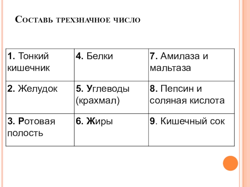Презентация по биологии на тему Пищевые отравления и их предупреждение Составь трехзначное число Составь трехзначное число