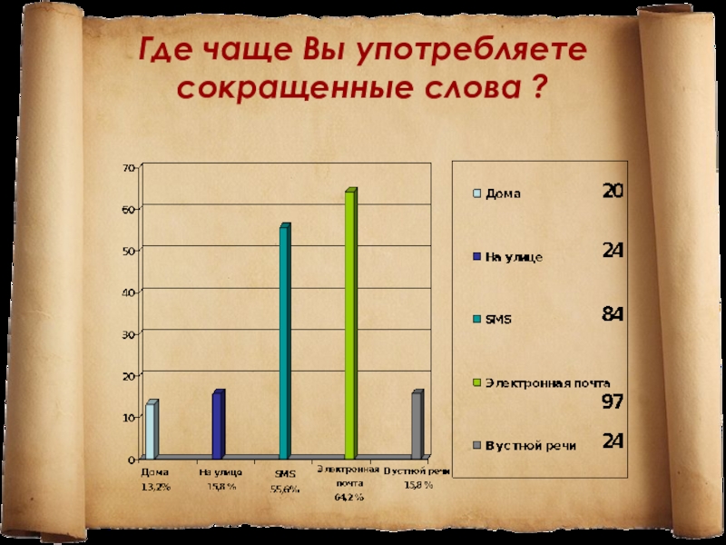 Презентация исследовательской работы МАН Употребление сокращённых слов в речи старшеклассников Где чаще Вы употребляете сокращенные слова ? Где чаще Вы употребляете сокращенные слова ?