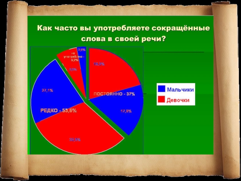 Презентация исследовательской работы МАН Употребление сокращённых слов в речи старшеклассников
