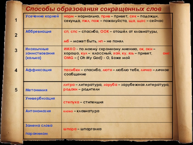 Презентация исследовательской работы МАН Употребление сокращённых слов в речи старшеклассников Способы образования сокращенных слов12345 Способы образования сокращенных слов12345
