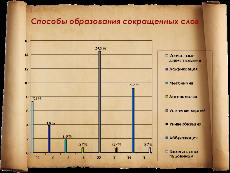 Презентация исследовательской работы МАН Употребление сокращённых слов в речи старшеклассников Способы образования сокращенных слов Способы образования сокращенных слов
