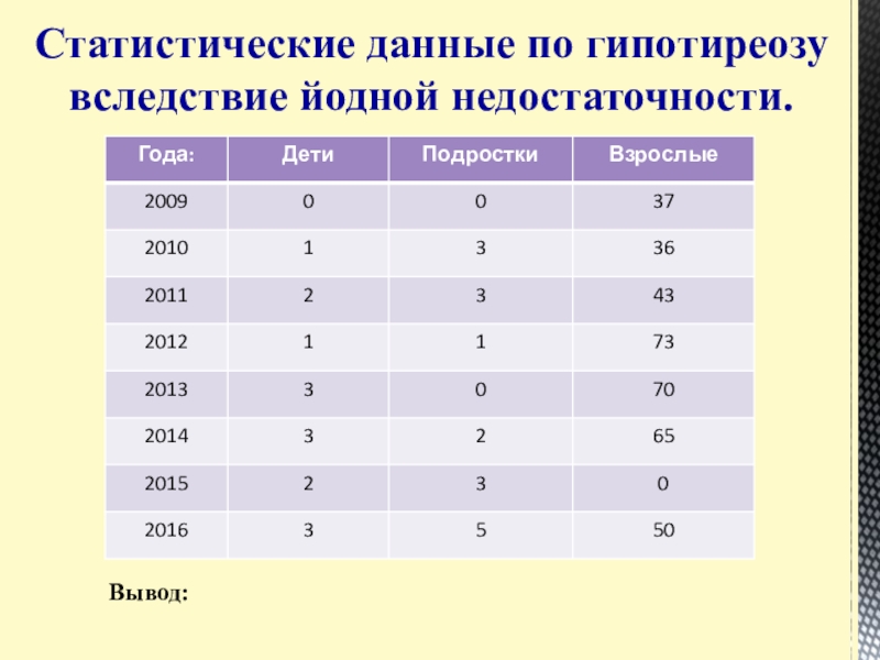 Презентация Статистические данные по заболеваемости йододефицитом населения В Большеглушицком районе Самарской области Статистические данные по гипотиреозу вследствие йодной недостаточности. Вывод: Статистические данные по гипотиреозу вследствие йодной недостаточности. Вывод: