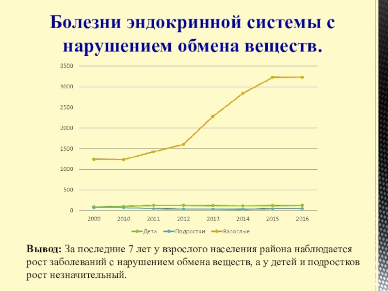 Презентация Статистические данные по заболеваемости йододефицитом населения В Большеглушицком районе Самарской области Болезни эндокринной системы с нарушением обмена веществ.Вывод: За последние 7 лет Болезни эндокринной системы с нарушением обмена веществ.Вывод: За последние 7 лет у взрослого населения района наблюдается рост