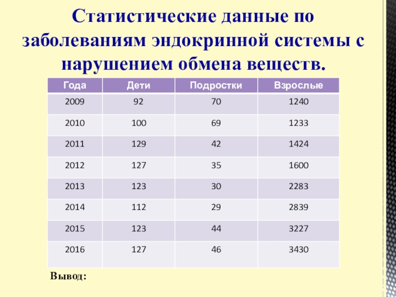 Презентация Статистические данные по заболеваемости йододефицитом населения В Большеглушицком районе Самарской области Статистические данные по заболеваниям эндокринной системы с нарушением обмена веществ.Вывод: Статистические данные по заболеваниям эндокринной системы с нарушением обмена веществ.Вывод: