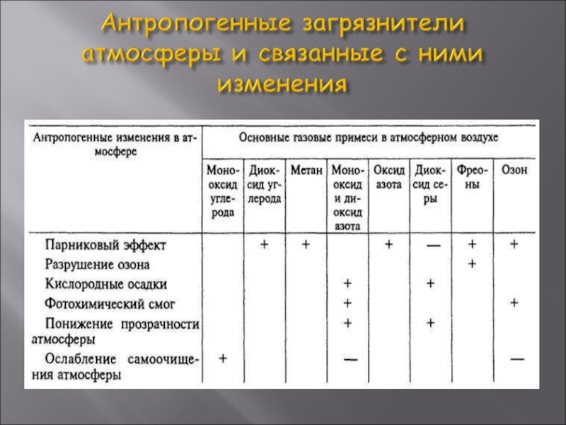 Презентация по экологии на тему Антропогенное загрязнение атмосферы