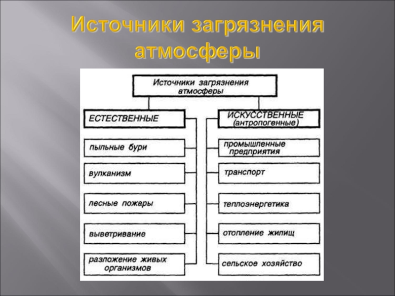 Презентация по экологии на тему Антропогенное загрязнение атмосферы