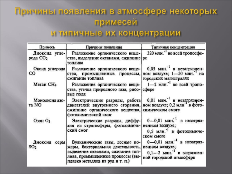 Презентация по экологии на тему Антропогенное загрязнение атмосферы