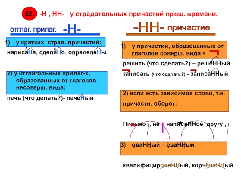 Презентация на тему 52. -Н , НН- у страдательных причастий прош. 52. -Н , НН- у страдательных причастий прош. времени.-Н--НН-у кратких страд. причастий:написаНа, сделаНо, определеНы2)