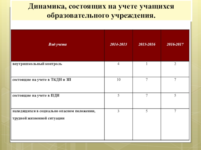 Организация социально-педагогической работы по сопровождению детей с ограниченными возможностями здоровья. Динамика, состоящих на учете учащихся образовательного учреждения. Динамика, состоящих на учете учащихся образовательного учреждения.