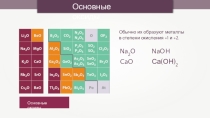 Характеристика химического элемента по кислотно-основным свойствам образуемых им соединений. Амфотерные оксиды и гидроксиды