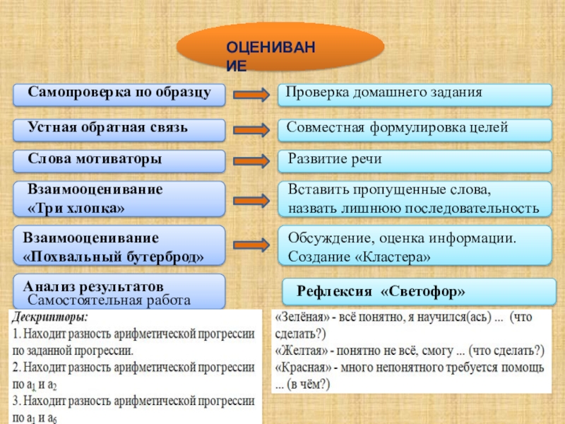 Презентация урока алгебры по теме Арифметическая прогрессия ОЦЕНИВАНИЕСамопроверка по образцу Проверка домашнего заданияСлова мотиваторы ОЦЕНИВАНИЕСамопроверка по образцу Проверка домашнего заданияСлова мотиваторы