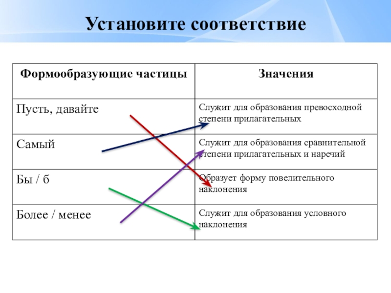 Презентация по русскому языку Смысловые частицы (7 класс, 2 урока) Установите соответствие Установите соответствие