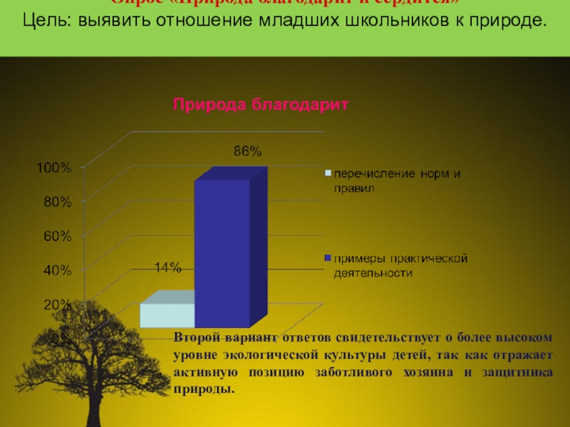Презентация проект Юные экологи Опрос «Природа благодарит и сердится» Цель: выявить отношение младших школьников к Опрос «Природа благодарит и сердится» Цель: выявить отношение младших школьников к природе. Второй вариант ответов свидетельствует