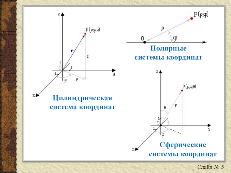 Презентация по математике на тему Определение координат точек в декартовой системе координат и построение точек по заданным координатам Цилиндрическая система координатСферические системы координатПолярныесистемы координатСлайд № 5 Цилиндрическая система координатСферические системы координатПолярныесистемы координатСлайд № 5