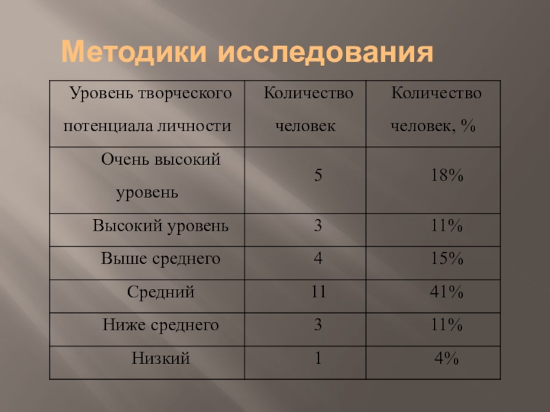 Психологический климат в коллективе как фактор развития творческого потенциала персонала образовательного учреждения Методики исследования Методики исследования