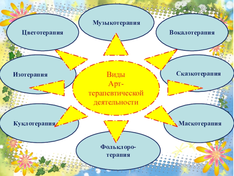 Презентация по художественно-эстетическому развитию Арт-терапия, как метод оздоровления и психологической коррекции при помощи искусства и творчества ИзотерапияФольклоро-терапияКуклотерапияМузыкотерапияСказкотерапияМаскотерапияВиды Арт-терапевтической деятельностиЦветотерапияВокалотерапия ИзотерапияФольклоро-терапияКуклотерапияМузыкотерапияСказкотерапияМаскотерапияВиды Арт-терапевтической деятельностиЦветотерапияВокалотерапия