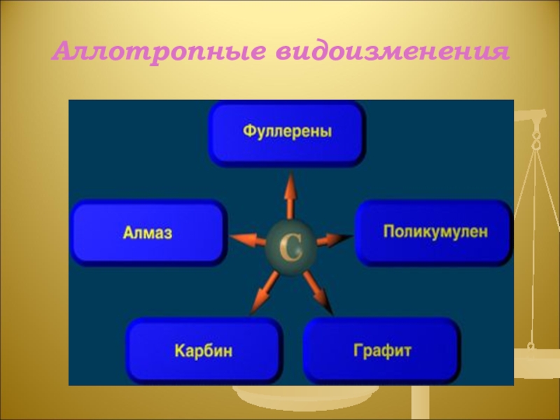 Презентация по химии на тему Углерод Аллотропные видоизменения Аллотропные видоизменения