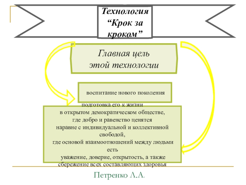 Интерактивные технологии на уроках в начальной школе как способ формирования компетентного выпускника Технология “Крок за кроком”Главная цель этой технологии воспитание нового поколения подготовка Технология “Крок за кроком”Главная цель этой технологии воспитание нового поколения подготовка его к жизни в открытом демократическом