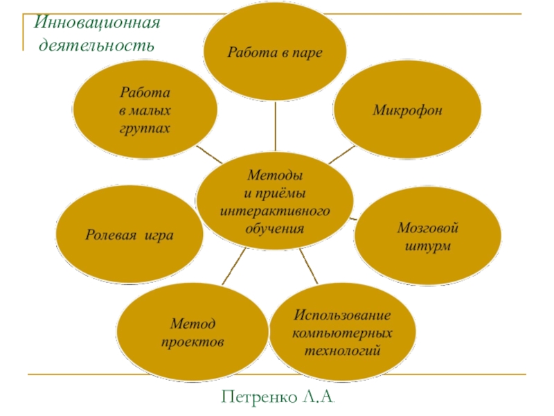 Интерактивные технологии на уроках в начальной школе как способ формирования компетентного выпускника Петренко Л.А.Инновационная деятельность Петренко Л.А.Инновационная деятельность