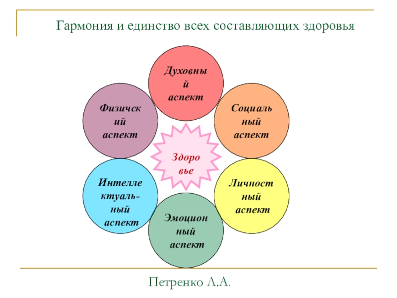 Интерактивные технологии на уроках в начальной школе как способ формирования компетентного выпускника Гармония и единство всех составляющих здоровьяЭмоционный аспектДуховный аспектИнтеллектуаль-ный аспектЛичностный аспектФизичский аспектСоциальный аспект Здоровье Петренко Л.А. Гармония и единство всех составляющих здоровьяЭмоционный аспектДуховный аспектИнтеллектуаль-ный аспектЛичностный аспектФизичский аспектСоциальный аспект Здоровье Петренко Л.А.