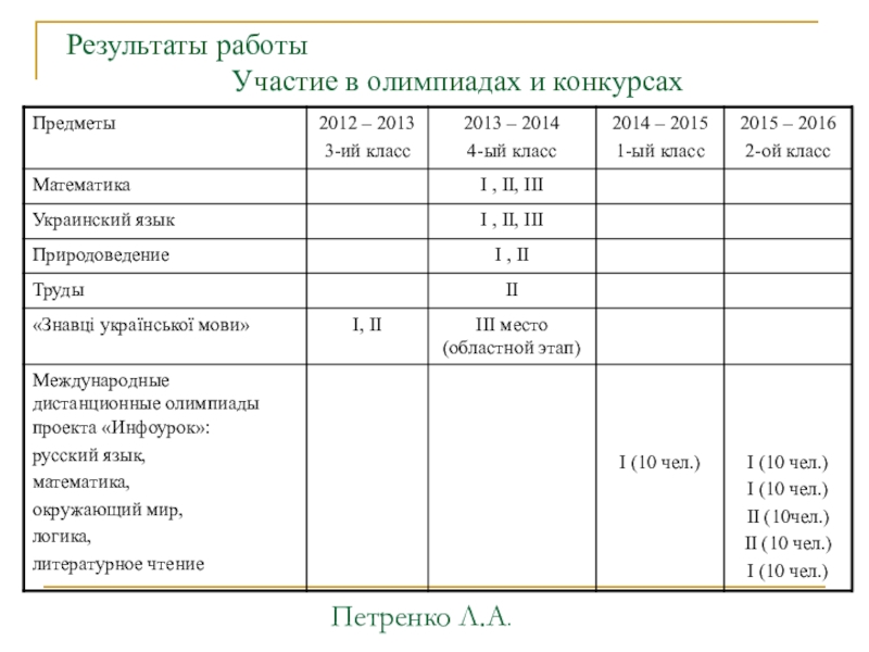 Интерактивные технологии на уроках в начальной школе как способ формирования компетентного выпускника Результаты работы Участие в олимпиадах и конкурсахПетренко Л.А. Результаты работы Участие в олимпиадах и