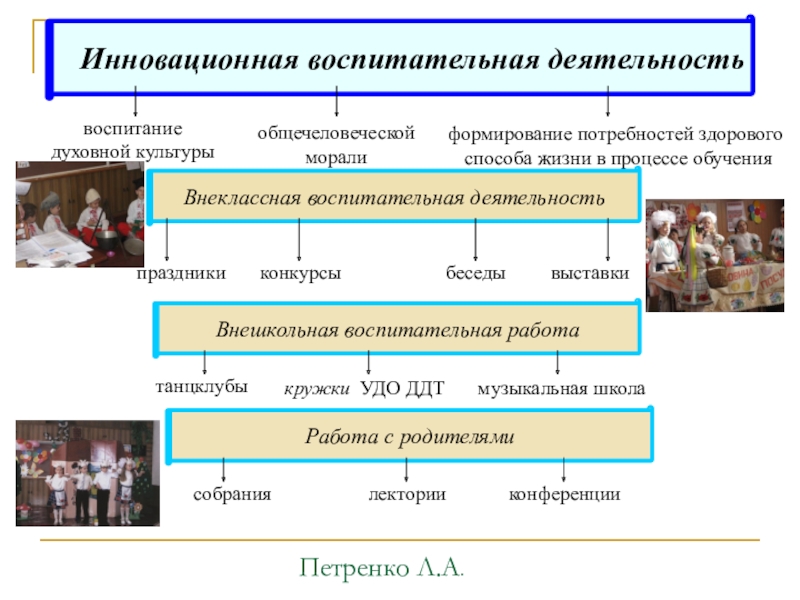 Интерактивные технологии на уроках в начальной школе как способ формирования компетентного выпускника Инновационная воспитательная деятельность воспитание духовной культуры общечеловеческойморали формирование потребностей здорового Инновационная воспитательная деятельность воспитание духовной культуры общечеловеческойморали формирование потребностей здорового способа жизни в процессе обучения Внеклассная