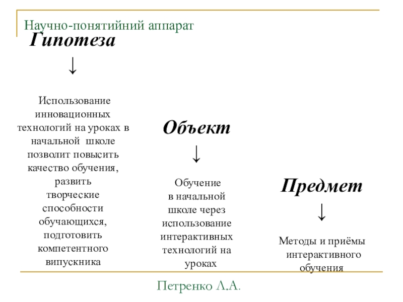 Интерактивные технологии на уроках в начальной школе как способ формирования компетентного выпускника Объект↓ Обучение в начальной школе через использование интерактивных технологий на урокахПредмет Объект↓ Обучение в начальной школе через использование интерактивных технологий на урокахПредмет ↓Методы и приёмы интерактивного