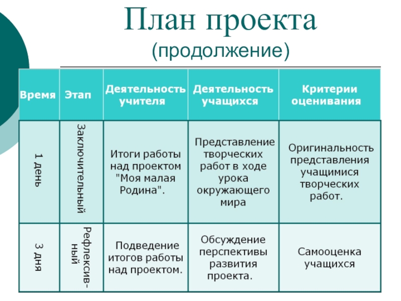 Презентация по окружающему миру Моя малая родина План проекта (продолжение) План проекта (продолжение)