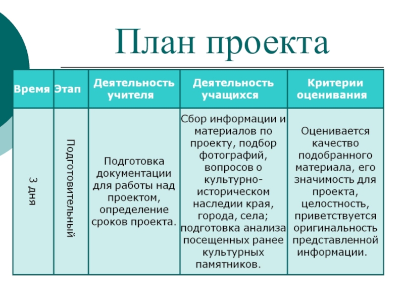 Презентация по окружающему миру Моя малая родина План проекта План проекта