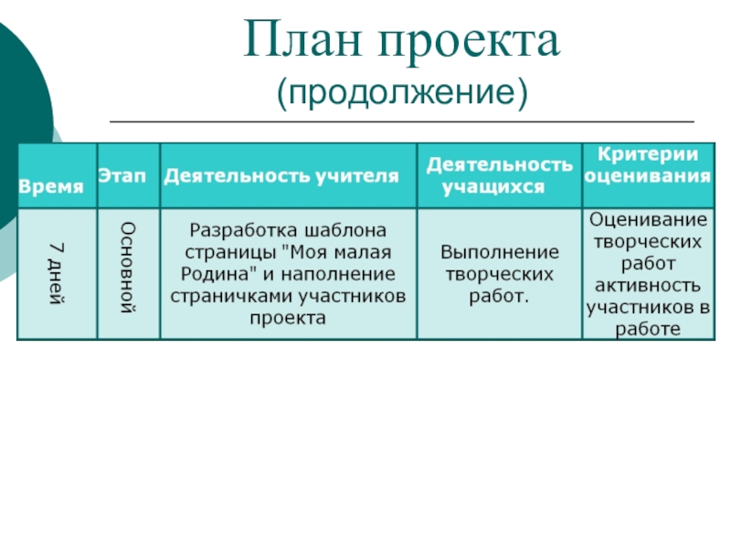 Презентация по окружающему миру Моя малая родина План проекта (продолжение) План проекта (продолжение)