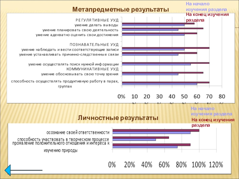 Методическая разработка раздела программы по окружающему миру Метапредметные результатыЛичностные результатыНа начало изучения разделаНа конец изучения разделаНа начало изучения разделаНа конец изучения раздела Метапредметные результатыЛичностные результатыНа начало изучения разделаНа конец изучения разделаНа начало изучения разделаНа конец изучения раздела