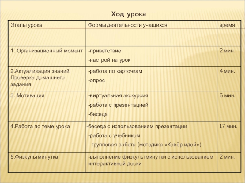Методическая разработка раздела программы по окружающему миру Ход урока Ход урока