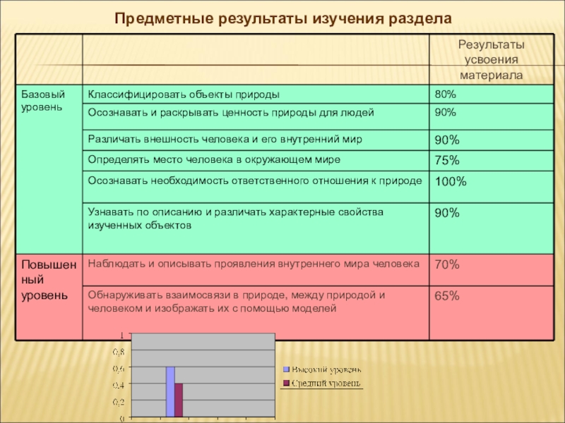 Методическая разработка раздела программы по окружающему миру Предметные результаты изучения раздела Предметные результаты изучения раздела
