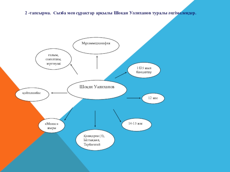 Шоқан Уәлиханов тақырыбына жоба жұмысы(10сынып) Шоқан Уәлихановғалым, саяхатшы, зерттеушіМұхаммедханафия1835 жылКөкшетауқайталанбас12 жас14-15 жас«Манас» жырыҚашқария (5), Ыстықкөл, Тарбағатай2 Шоқан Уәлихановғалым, саяхатшы, зерттеушіМұхаммедханафия1835 жылКөкшетауқайталанбас12 жас14-15 жас«Манас» жырыҚашқария (5), Ыстықкөл, Тарбағатай2 -тапсырма. Сызба мен сұрақтар арқылы Шоқан