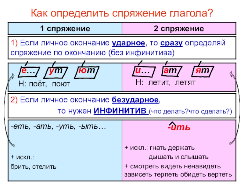 Глагол как часть речи (интерактивная таблица) Нефедова О.Н.Как определить спряжение глагола? Нефедова О.Н.Как определить спряжение глагола?