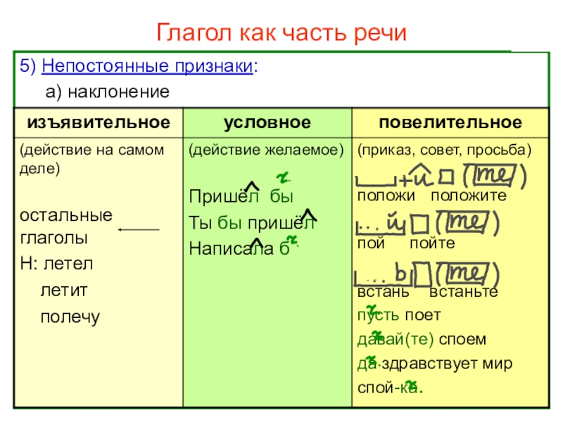 Глагол как часть речи (интерактивная таблица) Нефедова О.Н.Глагол как часть речи5) Непостоянные признаки: а) наклонение Нефедова О.Н.Глагол как часть речи5) Непостоянные признаки: а) наклонение