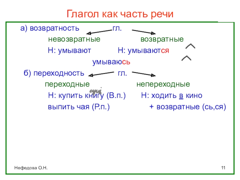 Глагол как часть речи (интерактивная таблица) Нефедова О.Н.Глагол как часть речи а) возвратность гл. Нефедова О.Н.Глагол как часть речи а) возвратность гл.