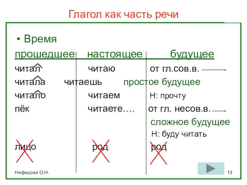 Глагол как часть речи (интерактивная таблица) Нефедова О.Н.Глагол как часть речи Времяпрошедшее настоящее будущеечитал Нефедова О.Н.Глагол как часть речи Времяпрошедшее настоящее будущеечитал