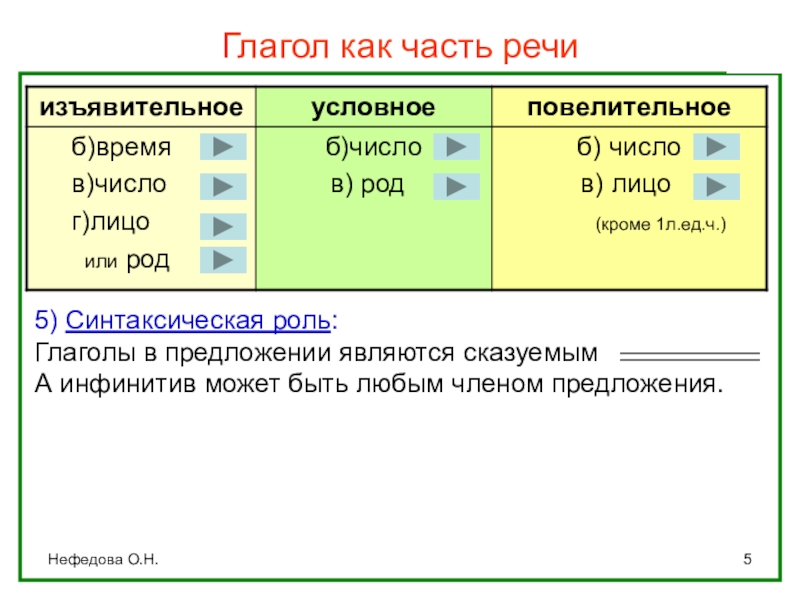 Глагол как часть речи (интерактивная таблица) Нефедова О.Н.Глагол как часть речи 5) Синтаксическая роль:Глаголы в предложении являются сказуемым Нефедова О.Н.Глагол как часть речи 5) Синтаксическая роль:Глаголы в предложении являются сказуемым А инфинитив может быть любым членом