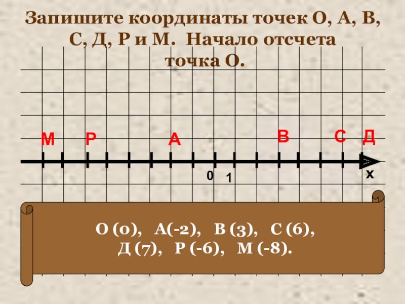 Презентация по математике Построение точек на координатной плоскости урок-практическая работа (5 класс) Запишите координаты точек О, А, В, С, Д, Р и М. Запишите координаты точек О, А, В, С, Д, Р и М. Начало отсчета точка О.01ВСДАРМО (0),