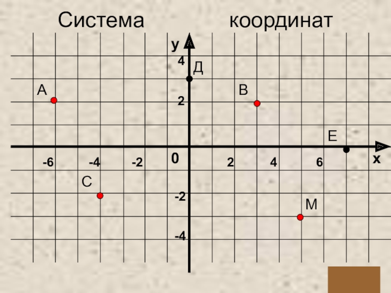Презентация по математике Построение точек на координатной плоскости урок-практическая работа (5 класс) Система координат246-2-4-624-2-4 Система координат246-2-4-624-2-4